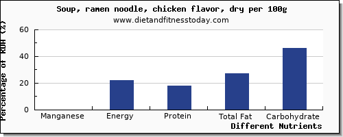 chart to show highest manganese in chicken soup per 100g